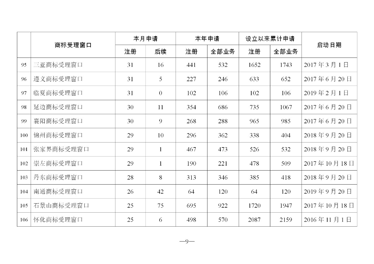 2019年11月地方商標受理窗口和質押受理點工作情況（全文）