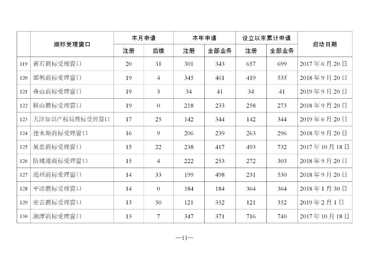 2019年11月地方商標受理窗口和質押受理點工作情況（全文）
