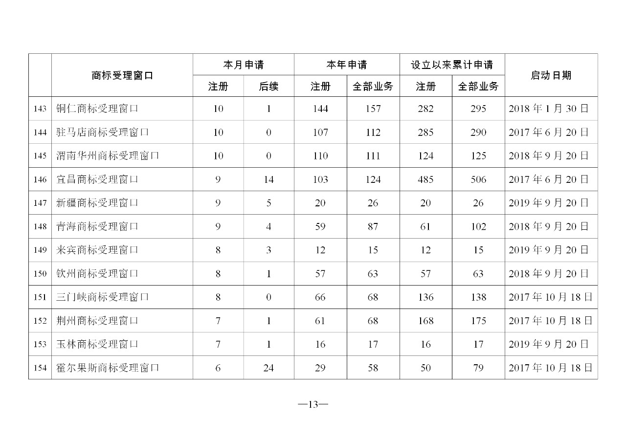 2019年11月地方商標受理窗口和質押受理點工作情況（全文）