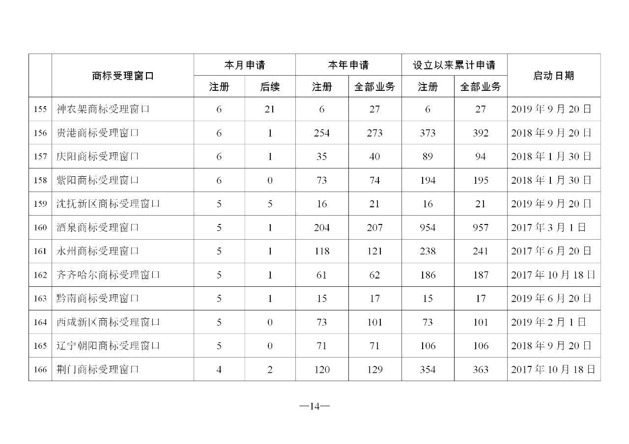 2019年11月地方商標受理窗口和質押受理點工作情況（全文）