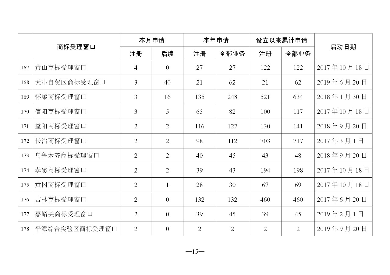2019年11月地方商標受理窗口和質押受理點工作情況（全文）