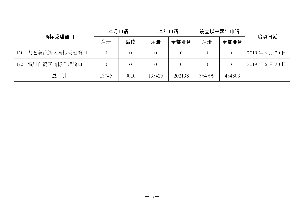 2019年11月地方商標受理窗口和質押受理點工作情況（全文）