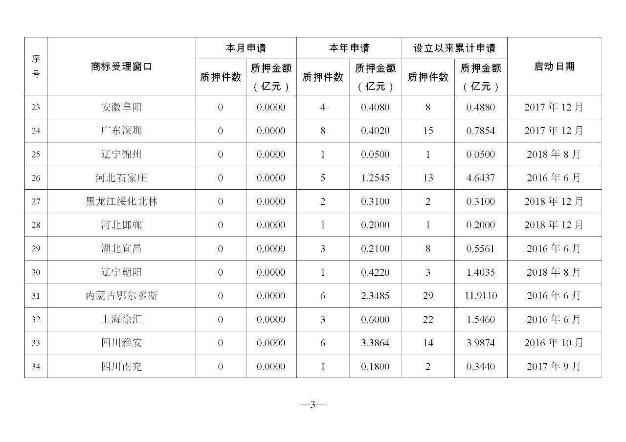 2019年11月地方商標受理窗口和質押受理點工作情況（全文）