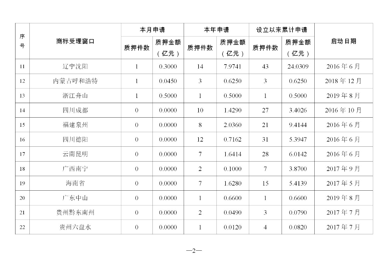 2019年11月地方商標受理窗口和質押受理點工作情況（全文）
