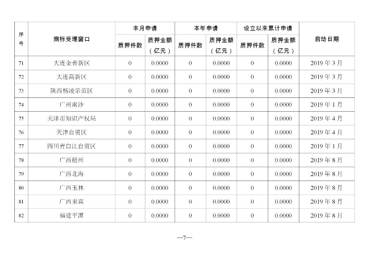 2019年11月地方商標受理窗口和質押受理點工作情況（全文）