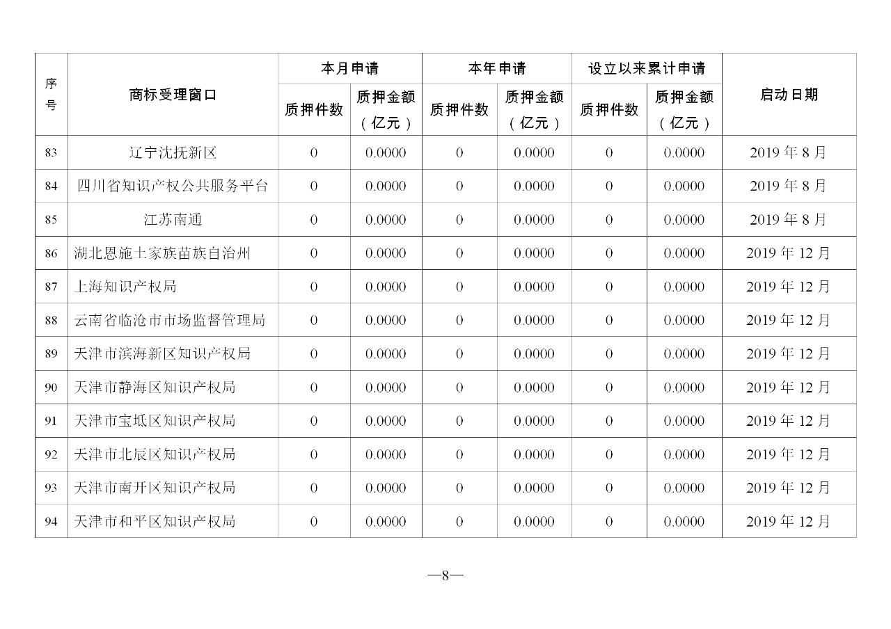 2019年11月地方商標受理窗口和質押受理點工作情況（全文）