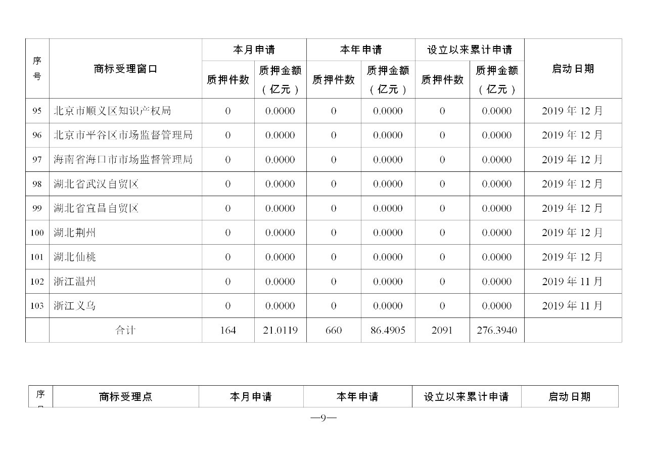 2019年11月地方商標受理窗口和質押受理點工作情況（全文）