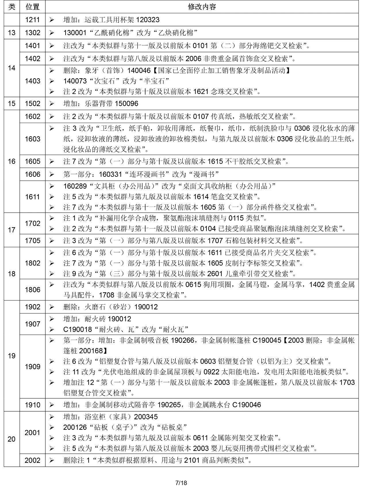 2020.1.1起！“尼斯分類第十一版2020文本”正式啟用
