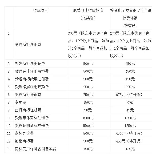 一文讀懂“商標業務繳費&退款指南”
