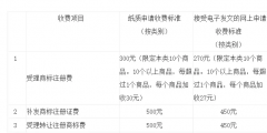 一文讀懂“商標業務繳費&退款指南”