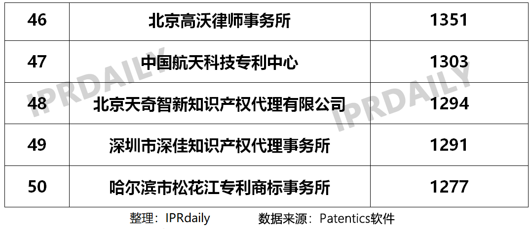 2019年國內申請人在中國授權發明專利申請代理機構排名（TOP50）