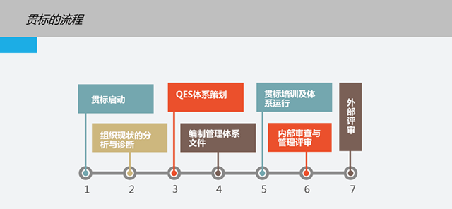 這是一份全面的貫標操作流程，請查收