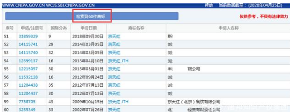 因類別保護不全，“京天紅”商標被搶注？