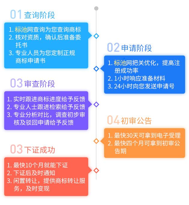 連鎖超市如何注冊商標？是多少類？