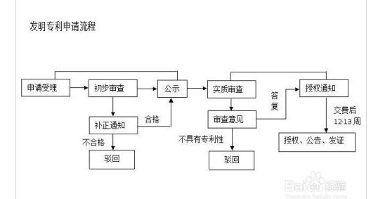 怎么獲得發明專利