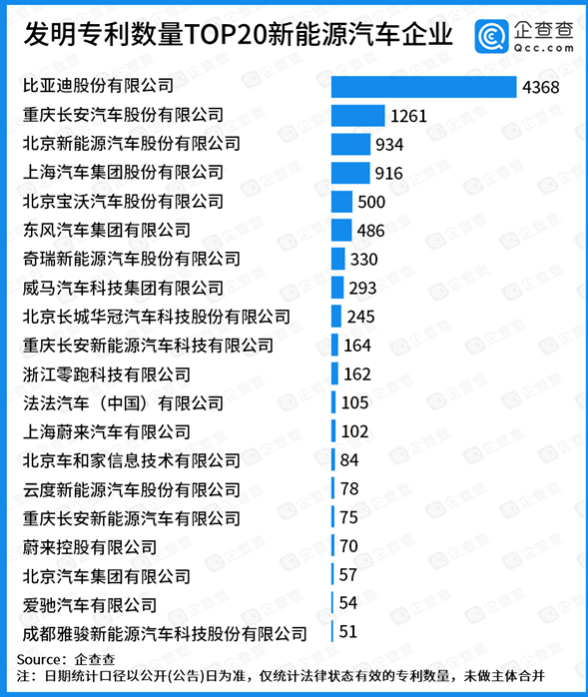 發明專利數量TOP20新能源汽車企業，比亞迪第一