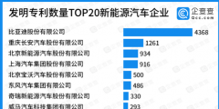 發明專利數量TOP20新能源汽車企業，比亞迪第一