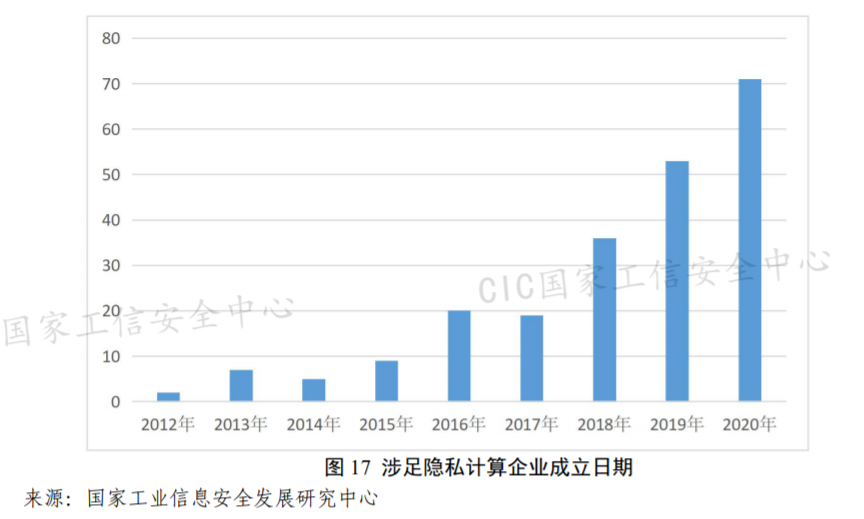 2021年6月10日國家工信安全中心：隱私計算相關專利近5000項