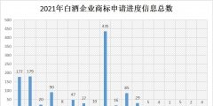 2021年商標維權(quán)誰最努力？水井坊以435條信息位居第一