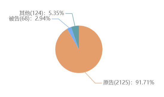 2021年6月23日歐普照明商標權糾紛案最多，為1236起