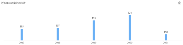 2021年6月23日歐普照明商標權糾紛案最多，為1236起