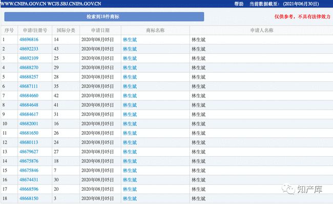 林生斌一口氣申請(qǐng)了十八件“林生斌”商標(biāo)
