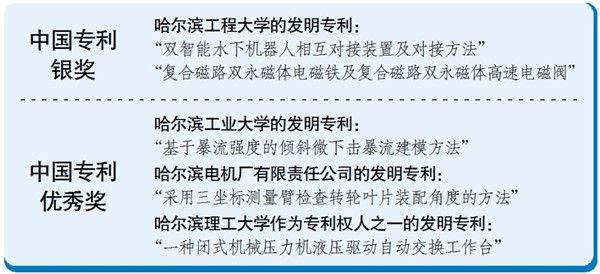 2021年7月16日哈市5項專利摘得中國專利獎 兩項獲銀獎 三項獲優秀獎