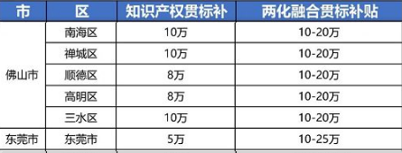 2021年最新廣東省佛山市,東莞市“知識產權貫標”獎勵政策! 2021年最新廣東省佛山市,東莞市“知識產權貫標”獎勵政策!