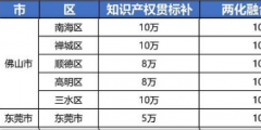 2021年最新廣東省佛山市，東莞市“知識產權貫標”獎勵政策!