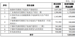 專利戰難阻擊中航鋰電瘋狂擴產 寧德時代市場份額被鋰電國家隊迅速蠶食