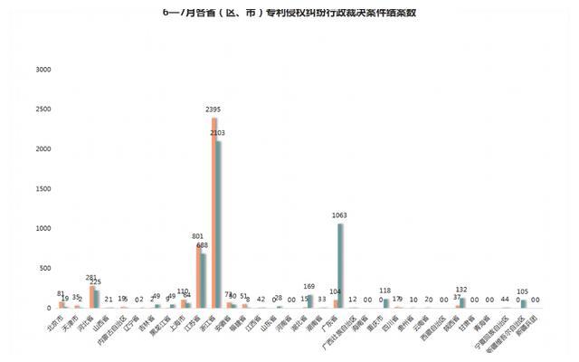 2021年8月17日7月專利侵權(quán)行政裁決創(chuàng)新高！浙江穩(wěn)居案件量第一