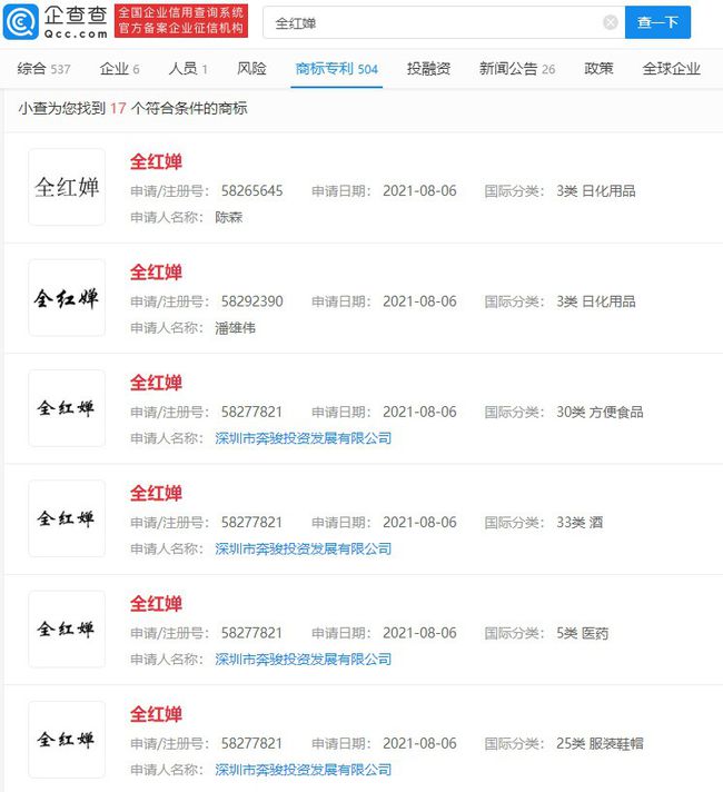 太過分！全紅嬋商標被搶注 律師：損害其姓名權可申請宣告無效