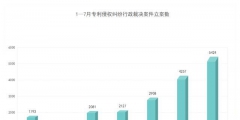 貴陽發明專利最多！至今年7月31日，貴州省有效發明專利14086件！