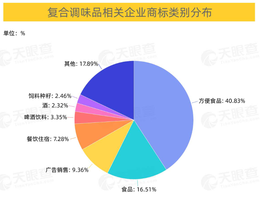 批發和零售業、制造業、住宿和餐飲業位列前三，商標占比分別為37%、31%、19%