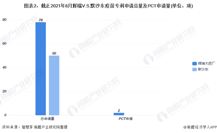 2021年9月8日輝瑞V.S.默沙東疫苗技術，專利申請量及PCT申請量對比：輝瑞遙遙領先于默沙東