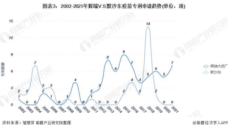 2021年9月8日輝瑞V.S.默沙東疫苗技術，專利申請量及PCT申請量對比：輝瑞遙遙領先于默沙東