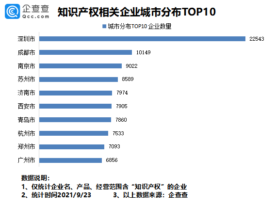 2021年9月24日我國(guó)專利數(shù)量排名全球第一！前八月我國(guó)新增知識(shí)產(chǎn)權(quán)企業(yè)7.37萬(wàn)家