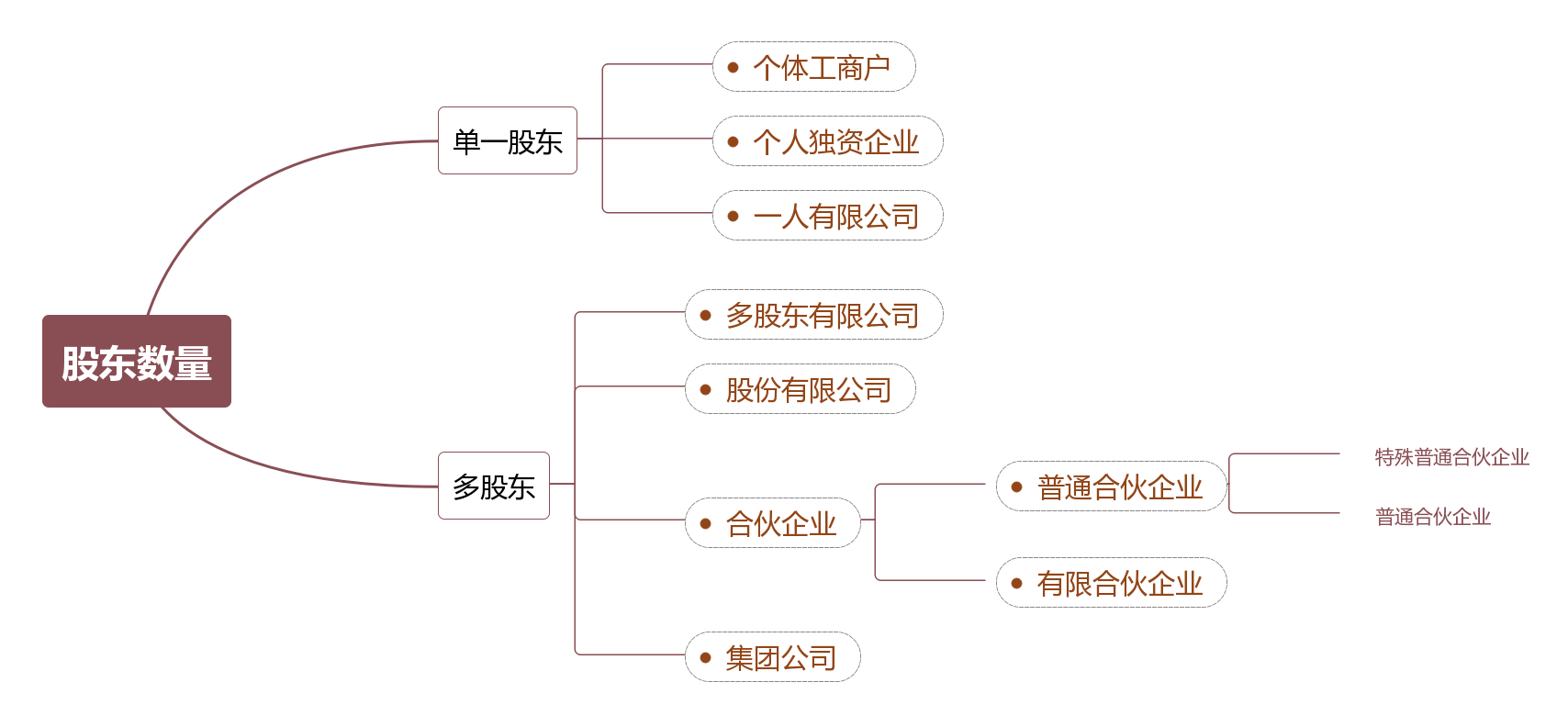 注冊公司類型有哪些(企業類型劃分標準2022)