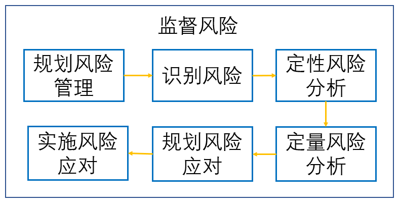 項目風險管理的基本流程(風險管理包括哪些內容)