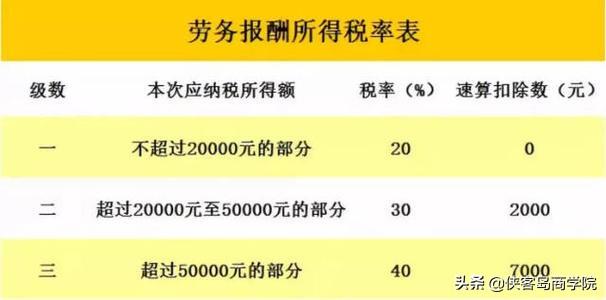 勞務(wù)費個稅計算公式(勞務(wù)報酬應(yīng)納稅額的計算方法)