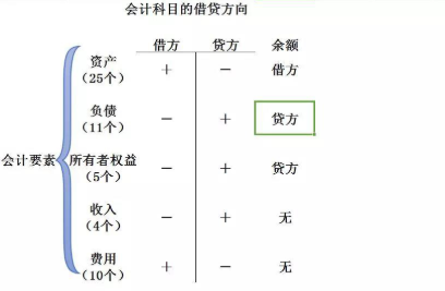 企業損益類科目包括哪些(公允價值變動損益借貸方向)