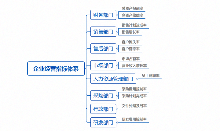 經營指標包括哪些方面(企業各部門考核指標講解)