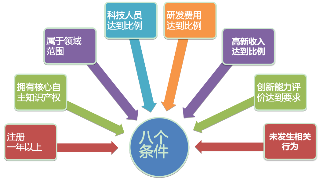 高新技術企業必備條件有哪些(符合高新技術企業的八大條件)