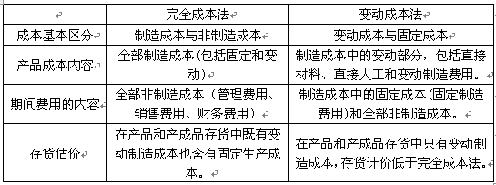 變動成本法的含義(變動成本法與完全成本法的區別)
