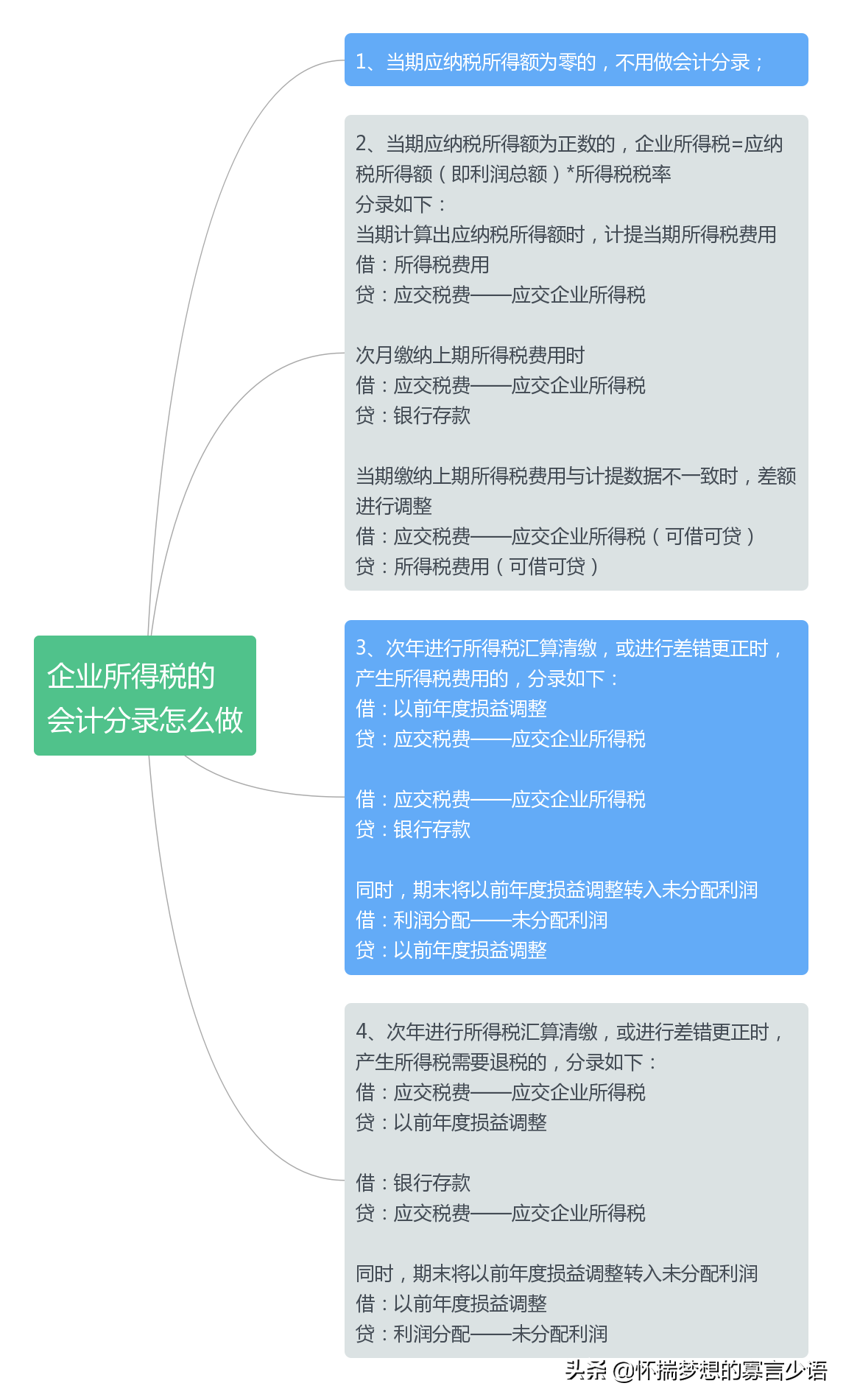 企業所得稅的會計處理(繳納企業所得稅會計分錄)