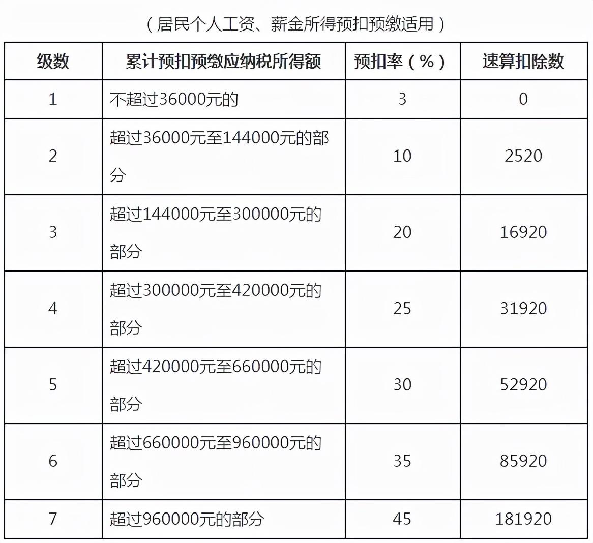 個稅稅率預扣率怎么算的(個稅計算稅率表匯總)