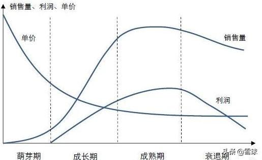 行業生命周期的四個階段是什么(簡述行業的生命周期)
