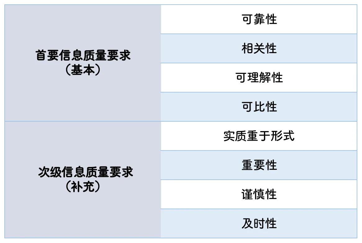 會計信息質量要求包括哪些內容(會計信息質量的八個要求)