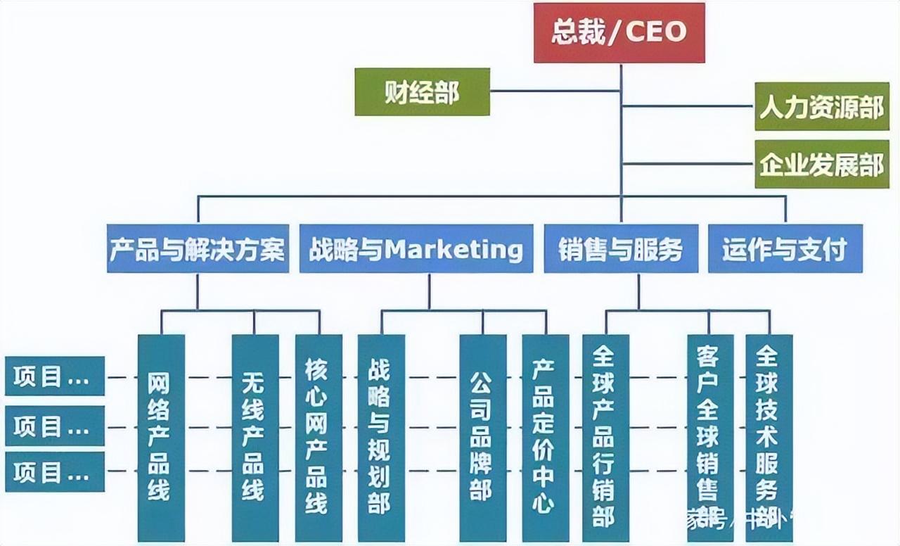 常見的組織架構類型有哪幾種(企業矩陣式組織結構圖)