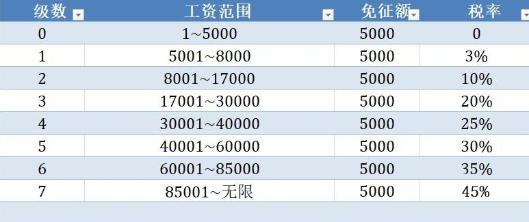 新個稅起征點及稅率表(個稅速算扣除稅率表)